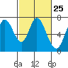 Tide chart for Corkscrew Slough, San Francisco Bay, California on 2024/02/25
