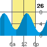 Tide chart for Corkscrew Slough, San Francisco Bay, California on 2024/02/26