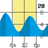 Tide chart for Corkscrew Slough, San Francisco Bay, California on 2024/02/28