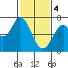 Tide chart for Corkscrew Slough, San Francisco Bay, California on 2024/02/4