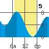 Tide chart for Corkscrew Slough, San Francisco Bay, California on 2024/02/5