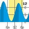 Tide chart for Corkscrew Slough, San Francisco Bay, California on 2024/03/12