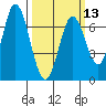Tide chart for Corkscrew Slough, San Francisco Bay, California on 2024/03/13