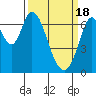 Tide chart for Corkscrew Slough, San Francisco Bay, California on 2024/03/18