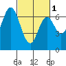 Tide chart for Corkscrew Slough, San Francisco Bay, California on 2024/03/1