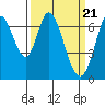 Tide chart for Corkscrew Slough, San Francisco Bay, California on 2024/03/21