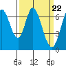 Tide chart for Corkscrew Slough, San Francisco Bay, California on 2024/03/22