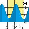 Tide chart for Corkscrew Slough, San Francisco Bay, California on 2024/03/24