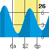 Tide chart for Corkscrew Slough, San Francisco Bay, California on 2024/03/26