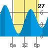 Tide chart for Corkscrew Slough, San Francisco Bay, California on 2024/03/27