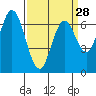 Tide chart for Corkscrew Slough, San Francisco Bay, California on 2024/03/28