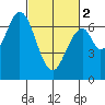 Tide chart for Corkscrew Slough, San Francisco Bay, California on 2024/03/2
