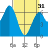 Tide chart for Corkscrew Slough, San Francisco Bay, California on 2024/03/31