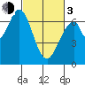 Tide chart for Corkscrew Slough, San Francisco Bay, California on 2024/03/3