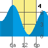 Tide chart for Corkscrew Slough, San Francisco Bay, California on 2024/03/4