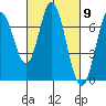 Tide chart for Corkscrew Slough, San Francisco Bay, California on 2024/03/9