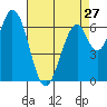 Tide chart for Corkscrew Slough, San Francisco Bay, California on 2024/04/27