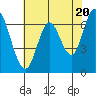 Tide chart for Corkscrew Slough, San Francisco Bay, California on 2024/05/20