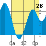 Tide chart for Corkscrew Slough, San Francisco Bay, California on 2024/05/26