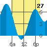 Tide chart for Corkscrew Slough, San Francisco Bay, California on 2024/05/27