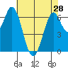 Tide chart for Corkscrew Slough, San Francisco Bay, California on 2024/05/28