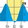 Tide chart for Corkscrew Slough, San Francisco Bay, California on 2024/05/29