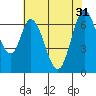 Tide chart for Corkscrew Slough, San Francisco Bay, California on 2024/05/31