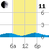 Tide chart for Cormorant Point, Key Largo, Florida on 2021/11/11