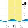Tide chart for Cormorant Point, Key Largo, Florida on 2023/02/19
