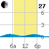 Tide chart for Cormorant Point, Key Largo, Florida on 2023/02/27