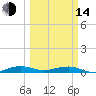 Tide chart for Cormorant Point, Florida on 2023/03/14