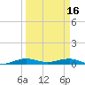 Tide chart for Cormorant Point, Florida on 2023/03/16