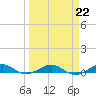 Tide chart for Cormorant Point, Florida on 2023/03/22