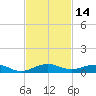 Tide chart for Cormorant Point, Key Largo, Florida on 2023/11/14