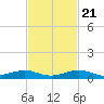 Tide chart for Cormorant Point, Key Largo, Florida on 2023/11/21