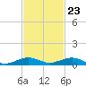 Tide chart for Cormorant Point, Key Largo, Florida on 2023/11/23