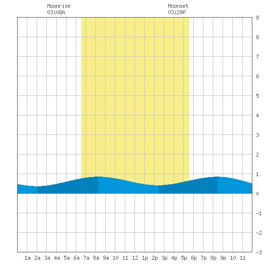 Tide Chart for 2023/11/9