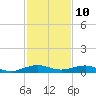 Tide chart for Cormorant Point, Key Largo, Florida on 2023/12/10