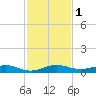 Tide chart for Cormorant Point, Key Largo, Florida on 2023/12/1