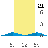 Tide chart for Cormorant Point, Key Largo, Florida on 2023/12/21