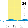 Tide chart for Cormorant Point, Key Largo, Florida on 2023/12/24