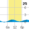 Tide chart for Cormorant Point, Key Largo, Florida on 2023/12/25