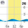 Tide chart for Cormorant Point, Key Largo, Florida on 2023/12/26