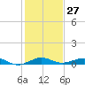 Tide chart for Cormorant Point, Key Largo, Florida on 2023/12/27