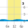 Tide chart for Cormorant Point, Key Largo, Florida on 2023/12/3