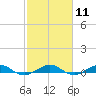 Tide chart for Cormorant Point, Key Largo, Florida on 2024/02/11