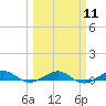 Tide chart for Cormorant Point, Key Largo, Florida on 2024/03/11