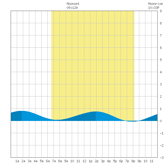 Tide chart for Cormorant Point on 2025/07/13