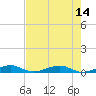 Tide chart for Cormorant Point, Florida on 2025/07/14