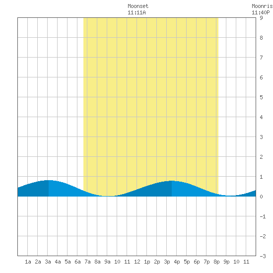 Tide chart for Cormorant Point on 2025/07/15